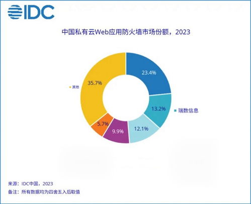 瑞数信息位居2023年中国私有云WAF市场份额Top2，网络与信息安全软件开发再创佳绩