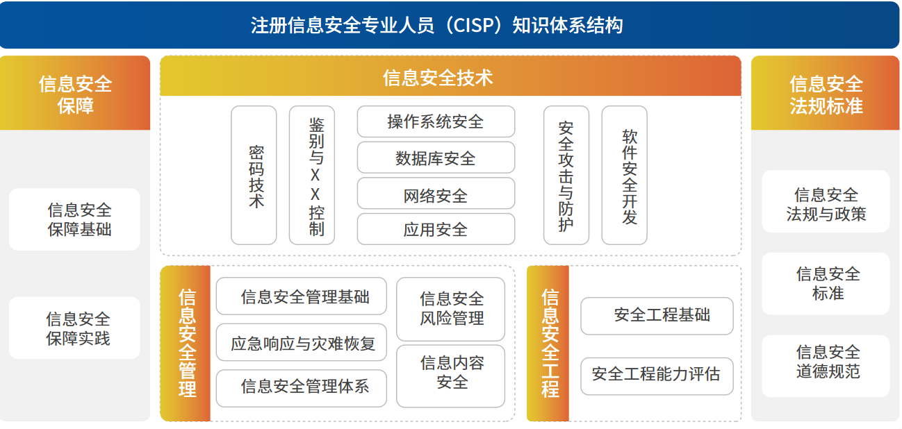 cissp 和cisp 那个含金量高?